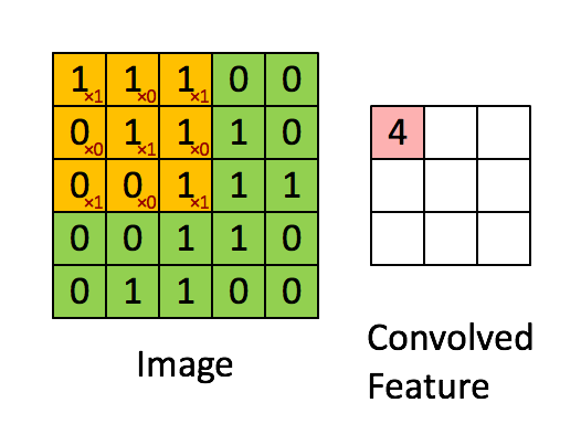 Explanation Diagram of Convolutional Layers