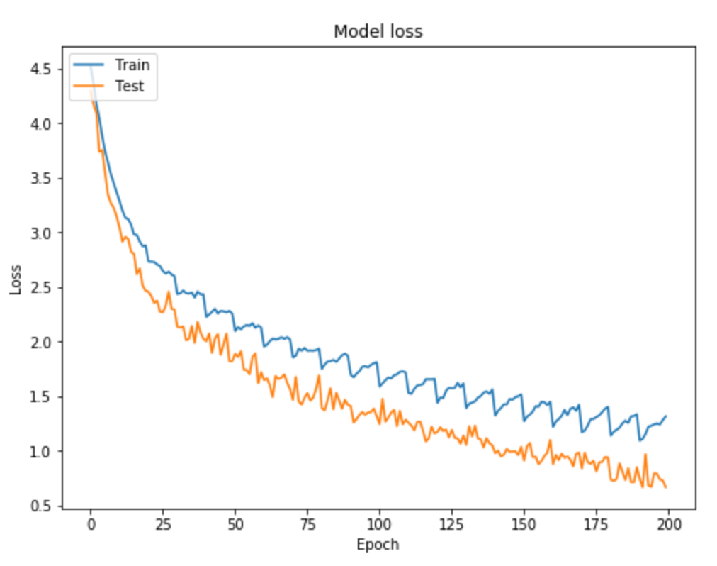 A graph visualizing how loss decreases over time